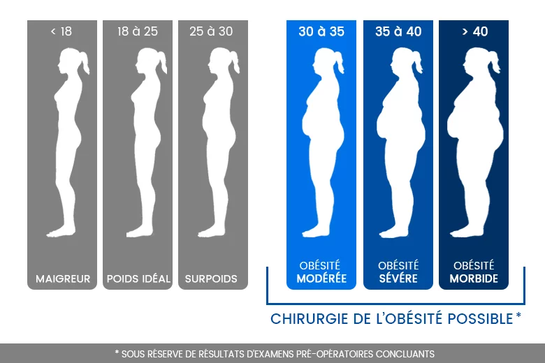 Bypass Gastrique au Maroc – Une Solution Efficace Contre l’Obésité
